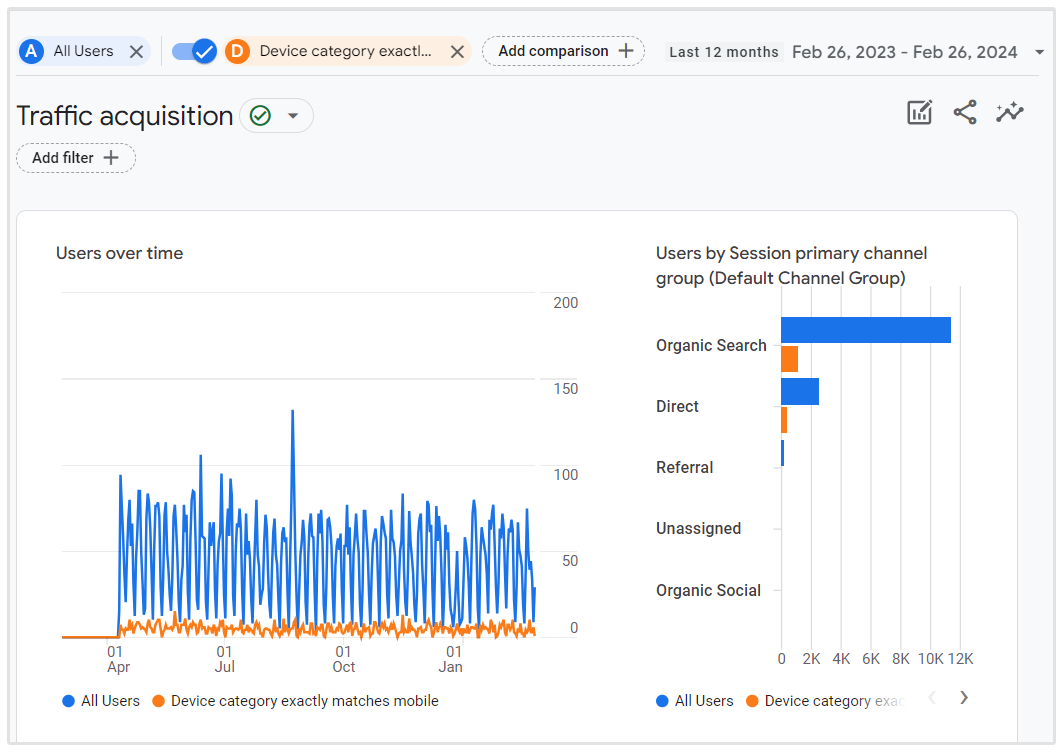 Mobile traffic Stats Ga4